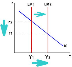 Vertical Lm Curve